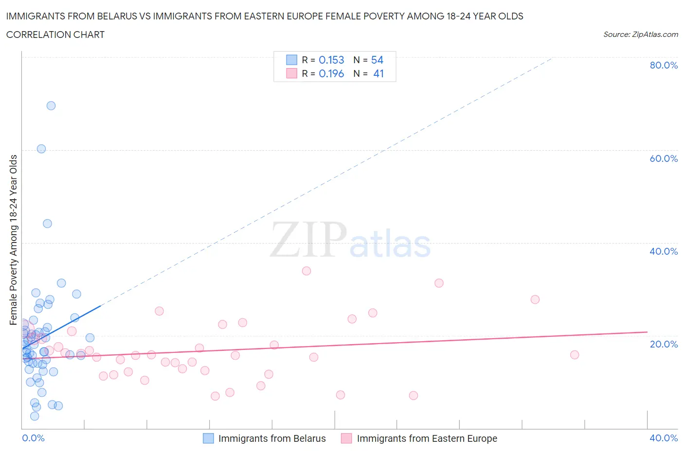 Immigrants from Belarus vs Immigrants from Eastern Europe Female Poverty Among 18-24 Year Olds