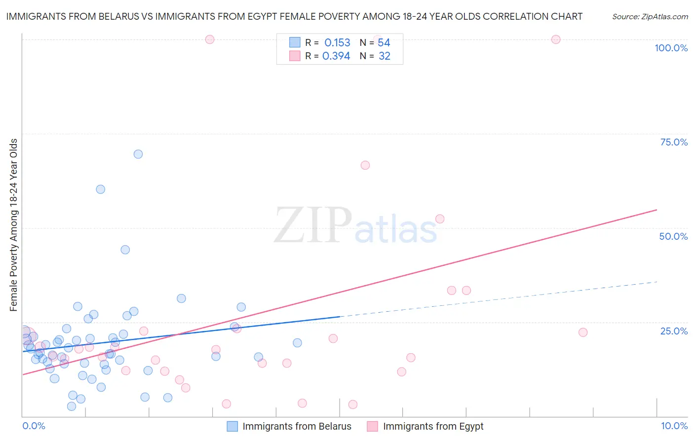 Immigrants from Belarus vs Immigrants from Egypt Female Poverty Among 18-24 Year Olds