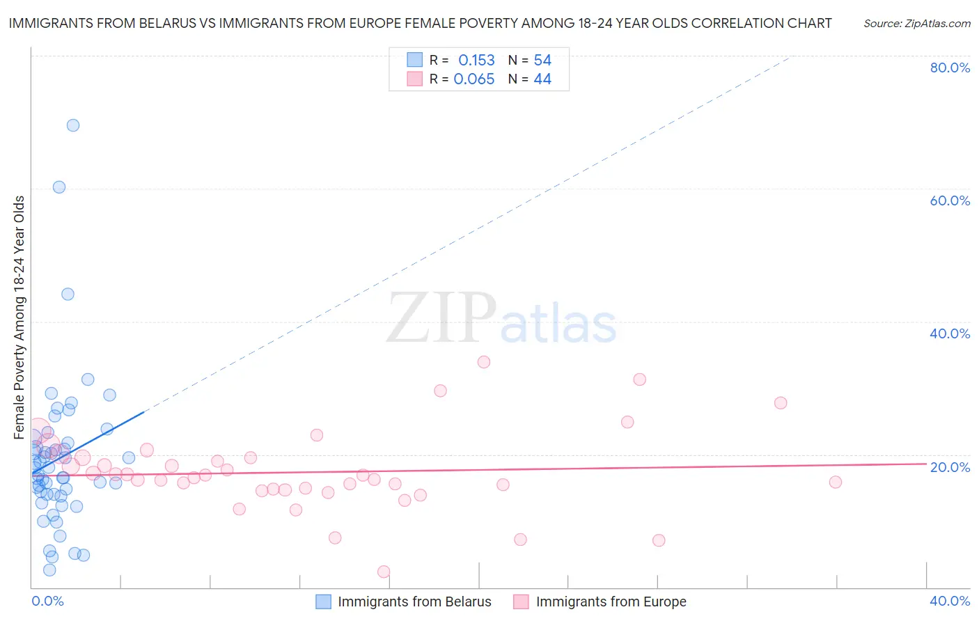 Immigrants from Belarus vs Immigrants from Europe Female Poverty Among 18-24 Year Olds