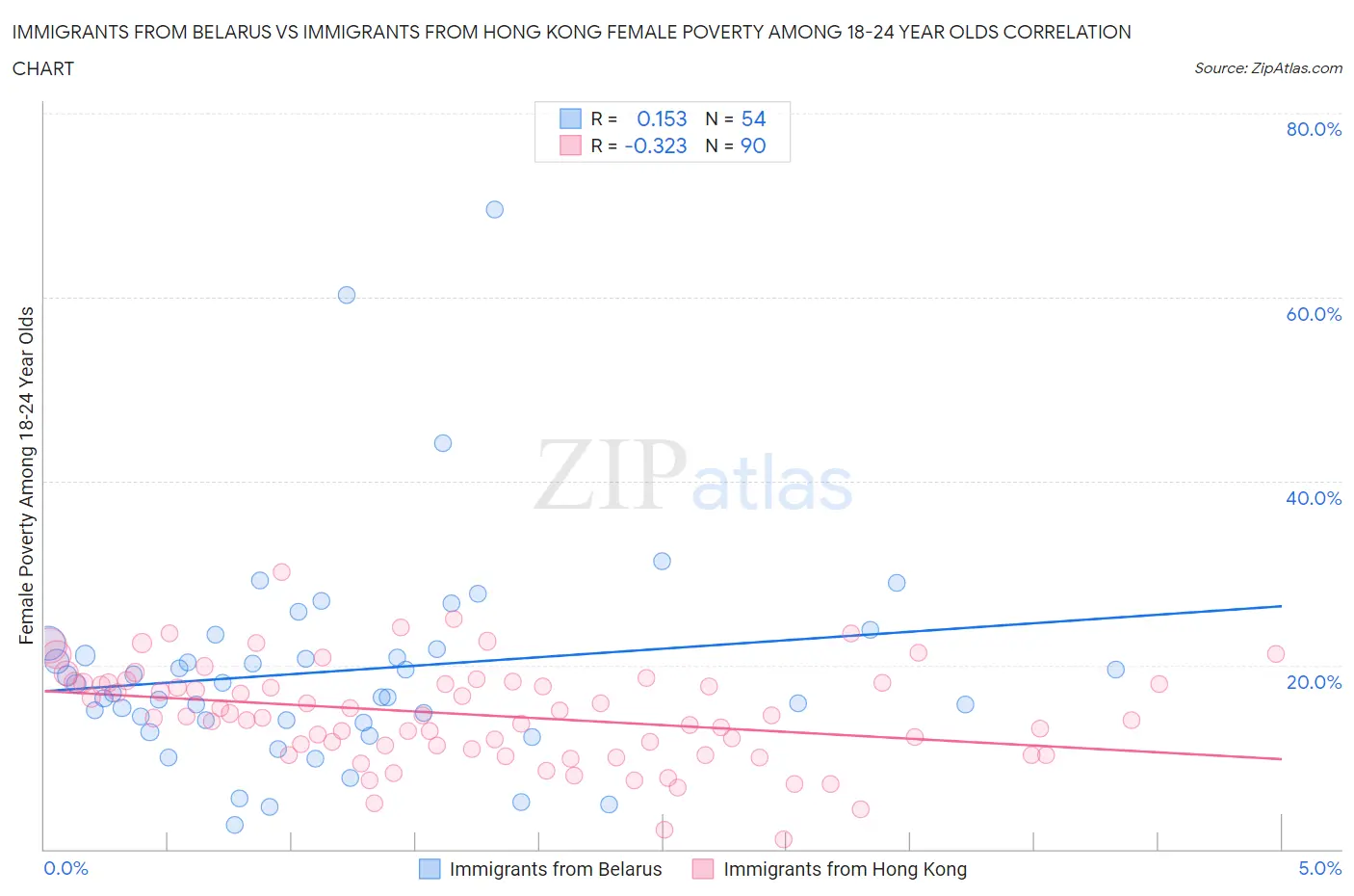 Immigrants from Belarus vs Immigrants from Hong Kong Female Poverty Among 18-24 Year Olds