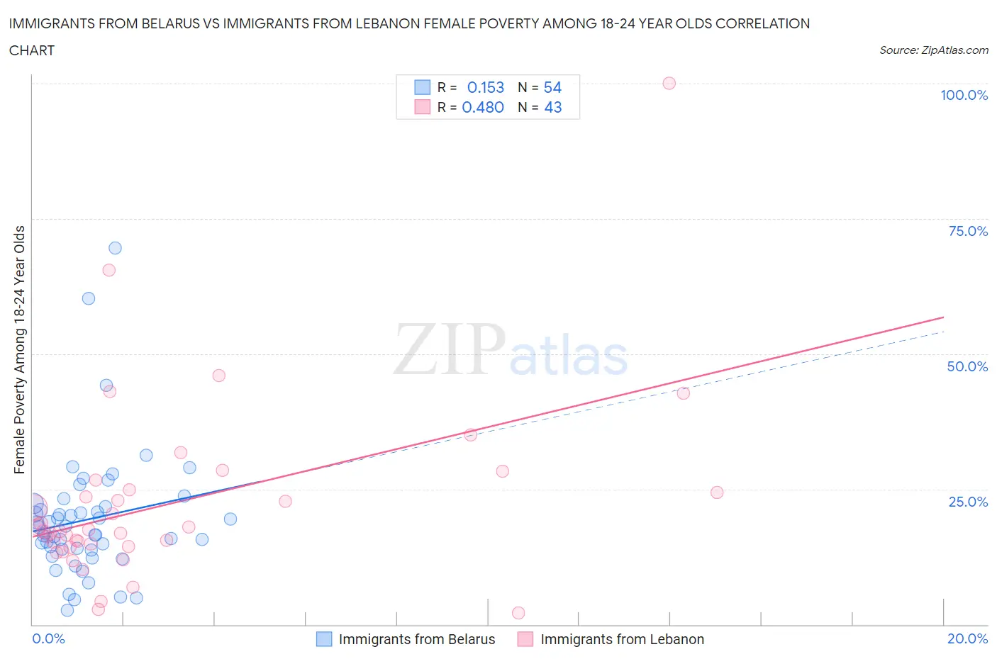 Immigrants from Belarus vs Immigrants from Lebanon Female Poverty Among 18-24 Year Olds