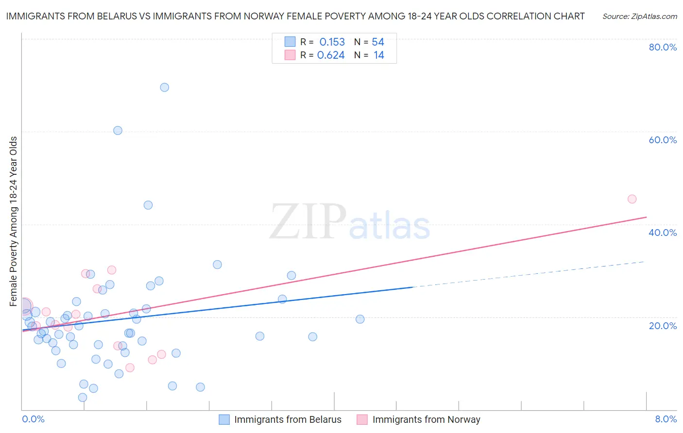 Immigrants from Belarus vs Immigrants from Norway Female Poverty Among 18-24 Year Olds