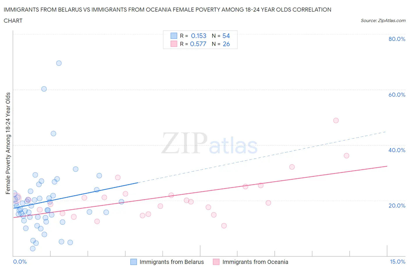 Immigrants from Belarus vs Immigrants from Oceania Female Poverty Among 18-24 Year Olds