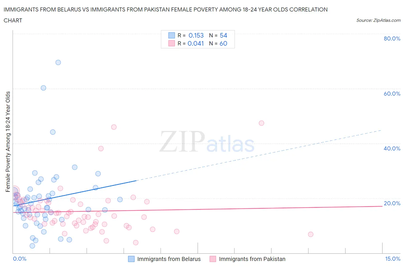 Immigrants from Belarus vs Immigrants from Pakistan Female Poverty Among 18-24 Year Olds