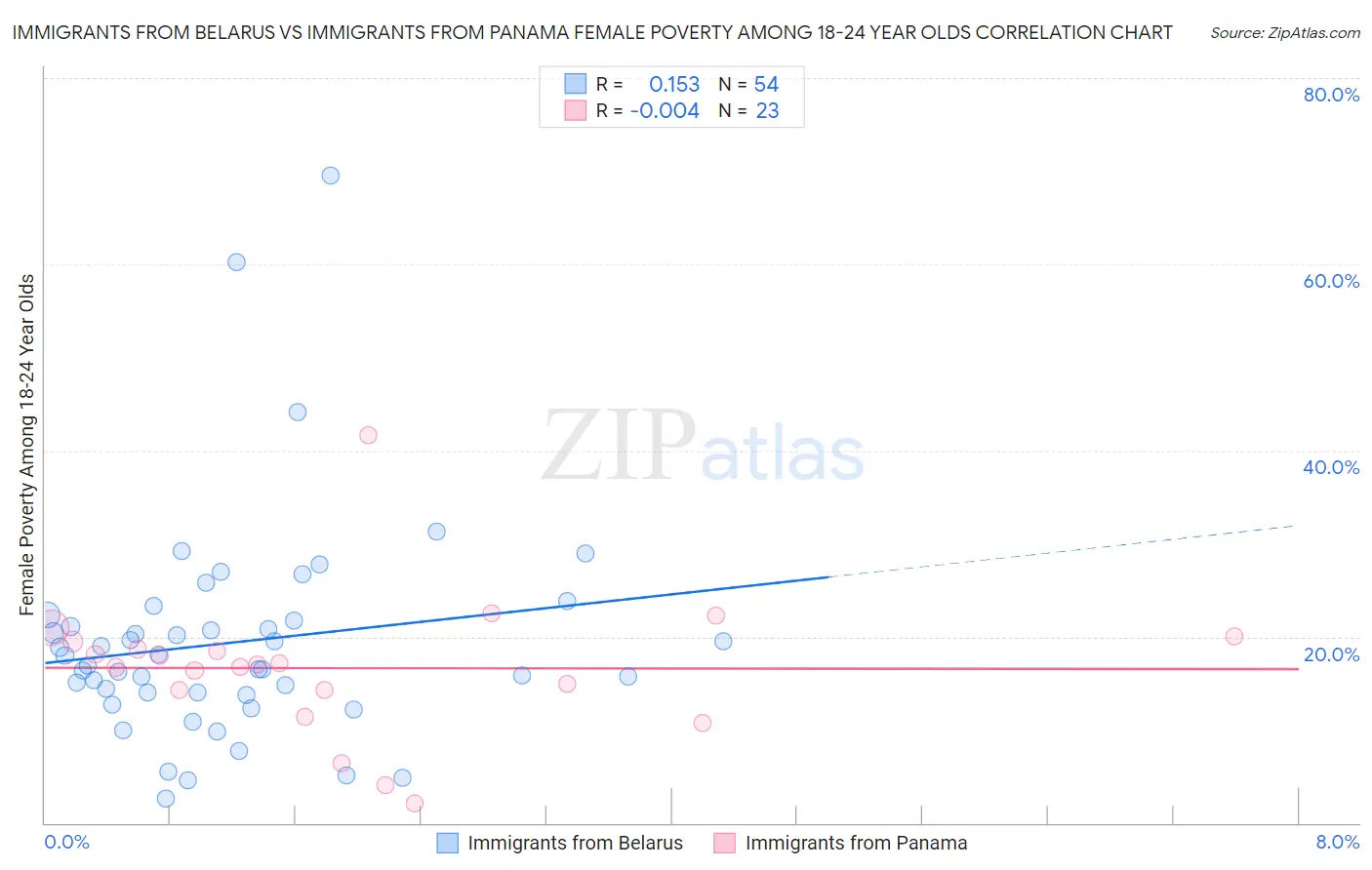 Immigrants from Belarus vs Immigrants from Panama Female Poverty Among 18-24 Year Olds