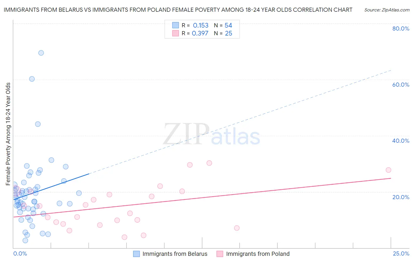 Immigrants from Belarus vs Immigrants from Poland Female Poverty Among 18-24 Year Olds