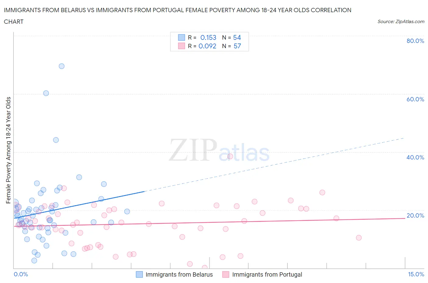 Immigrants from Belarus vs Immigrants from Portugal Female Poverty Among 18-24 Year Olds