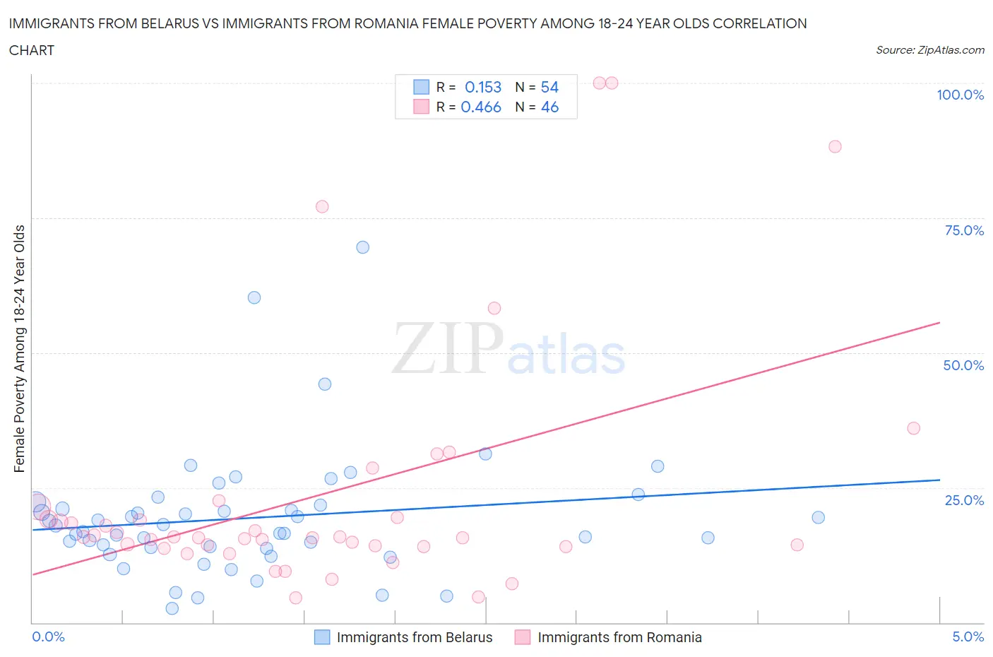 Immigrants from Belarus vs Immigrants from Romania Female Poverty Among 18-24 Year Olds