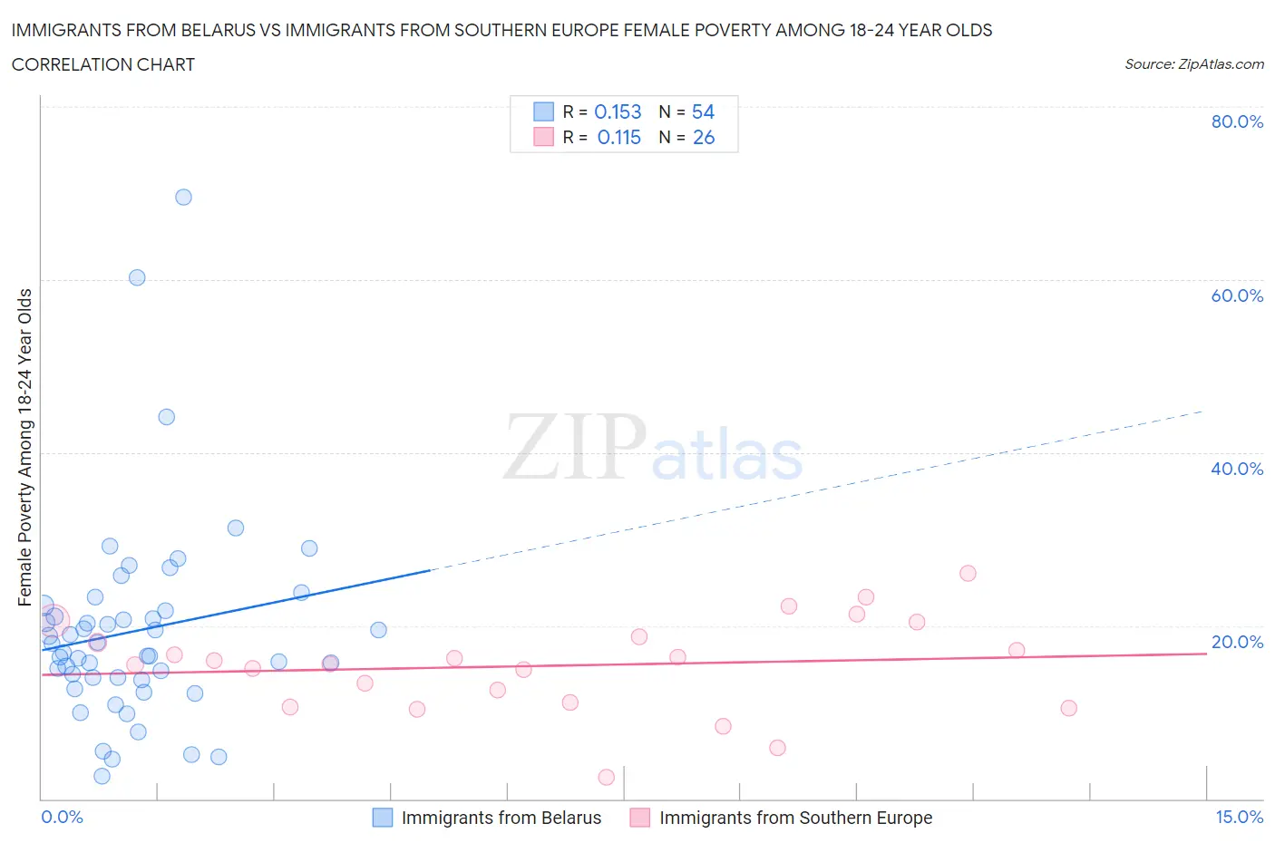 Immigrants from Belarus vs Immigrants from Southern Europe Female Poverty Among 18-24 Year Olds