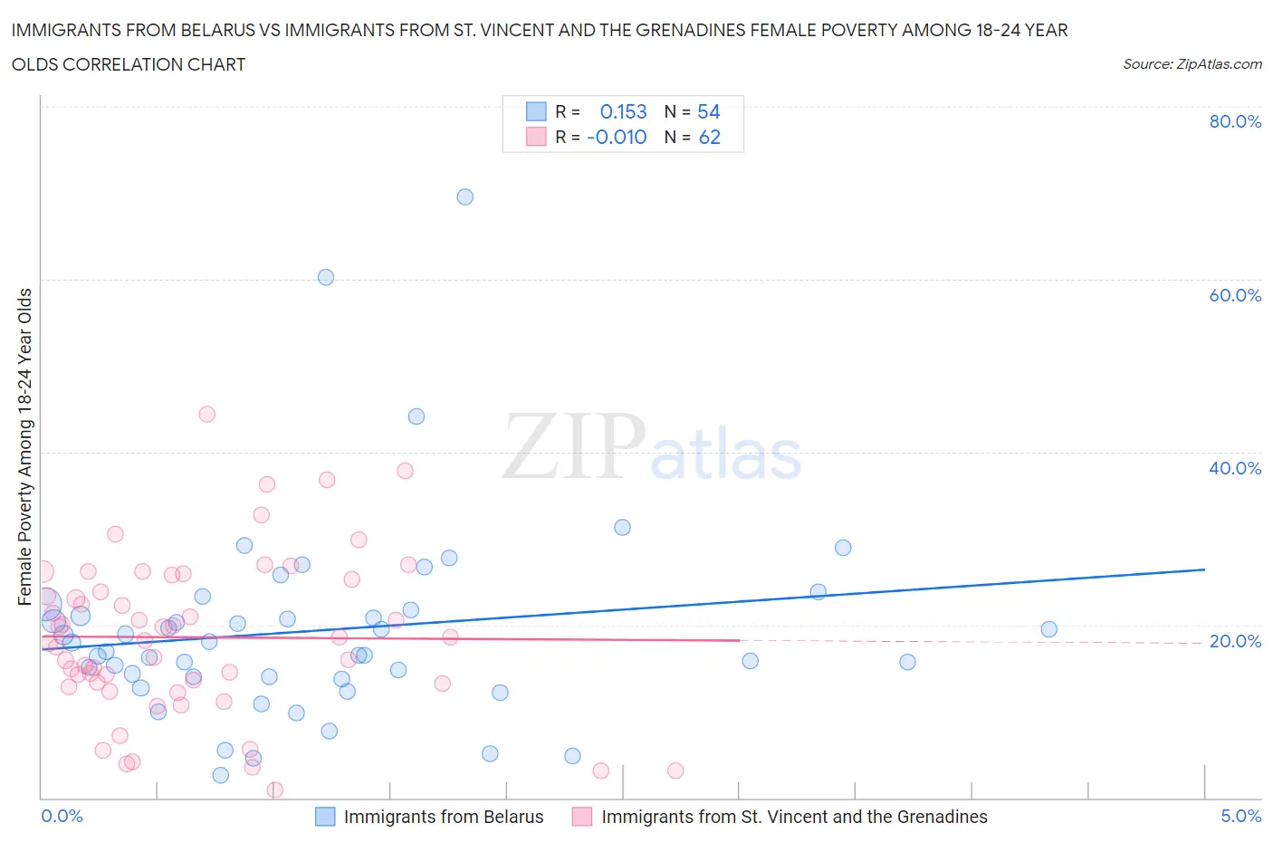 Immigrants from Belarus vs Immigrants from St. Vincent and the Grenadines Female Poverty Among 18-24 Year Olds