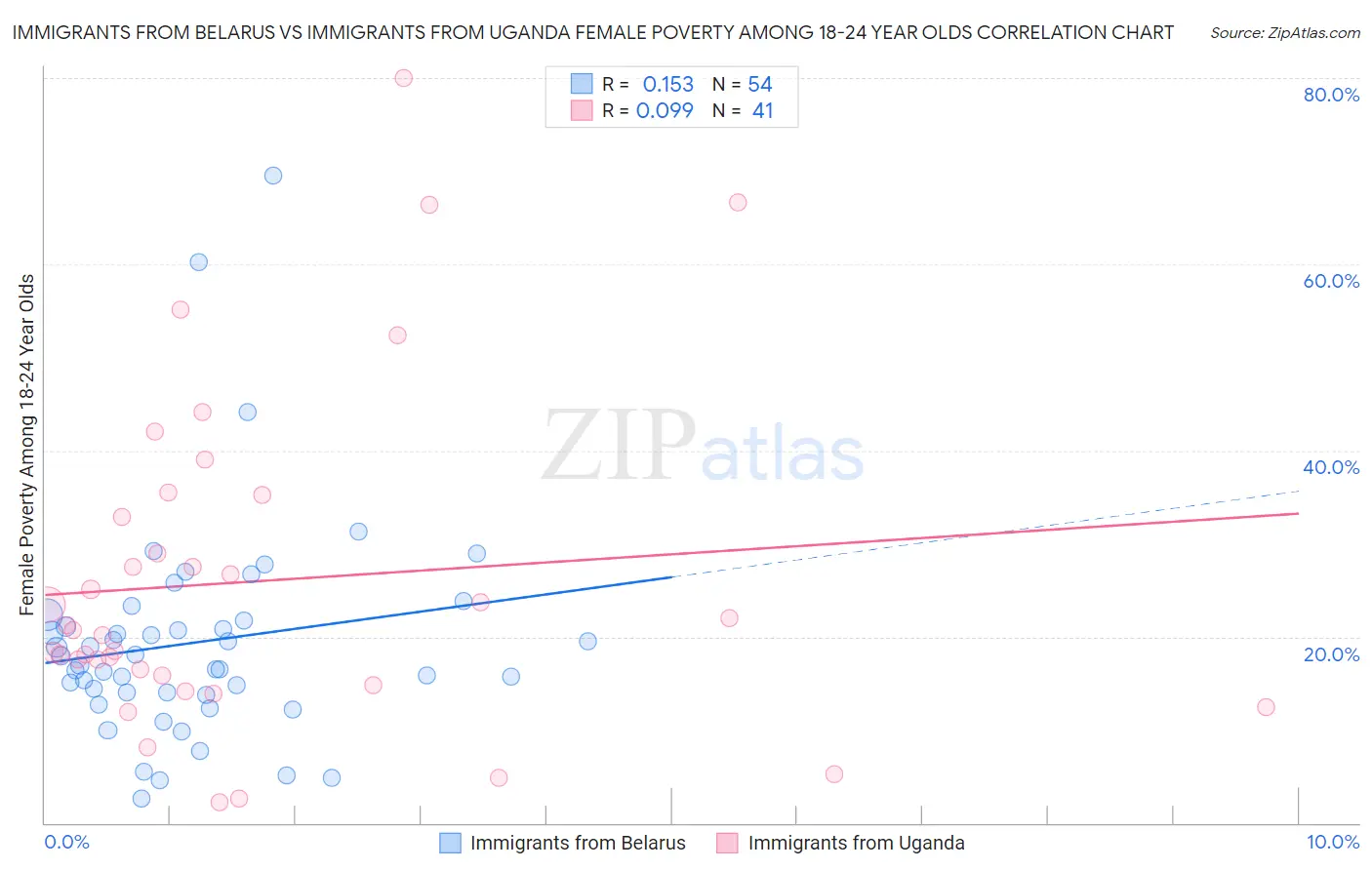 Immigrants from Belarus vs Immigrants from Uganda Female Poverty Among 18-24 Year Olds