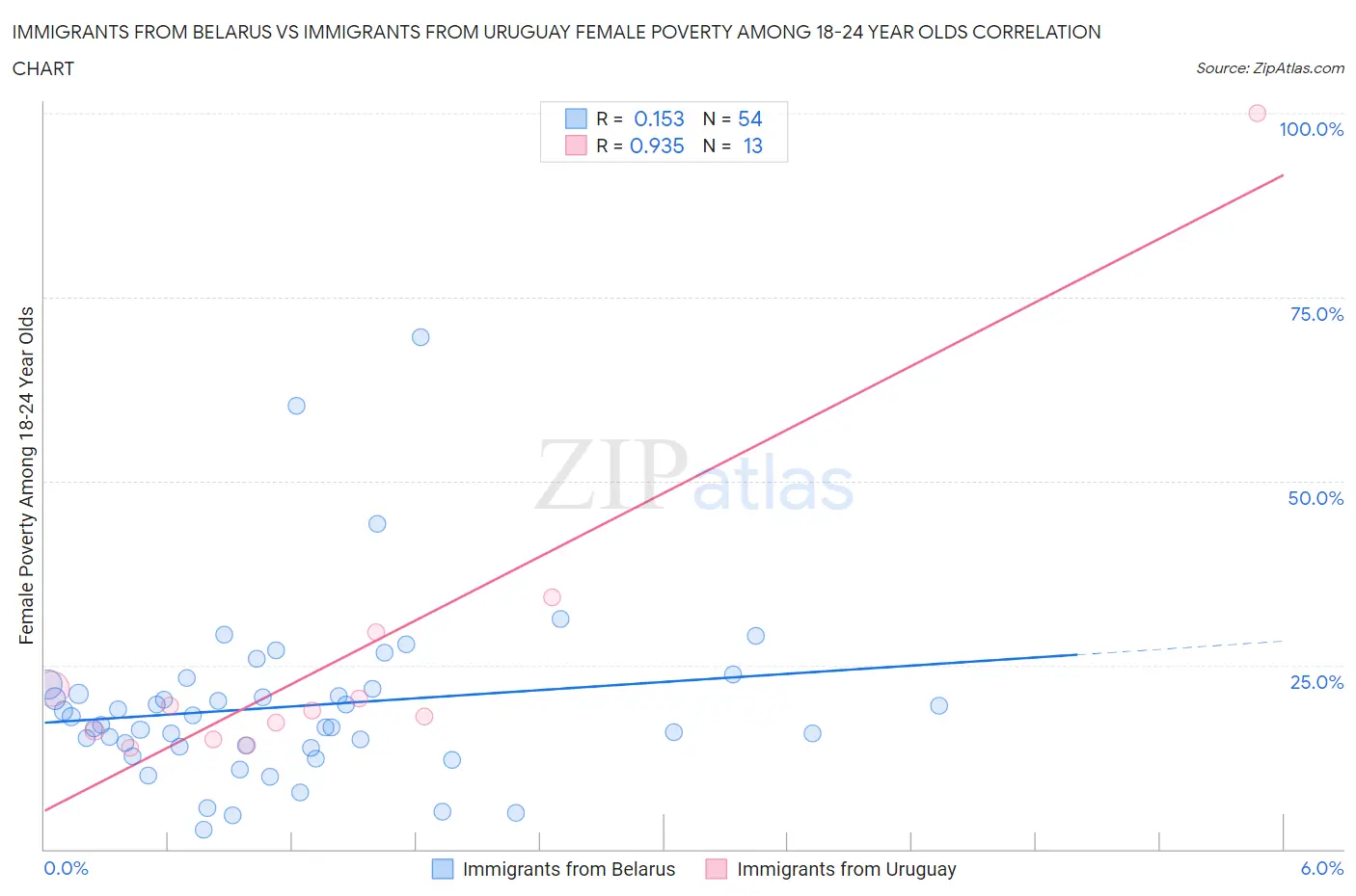 Immigrants from Belarus vs Immigrants from Uruguay Female Poverty Among 18-24 Year Olds