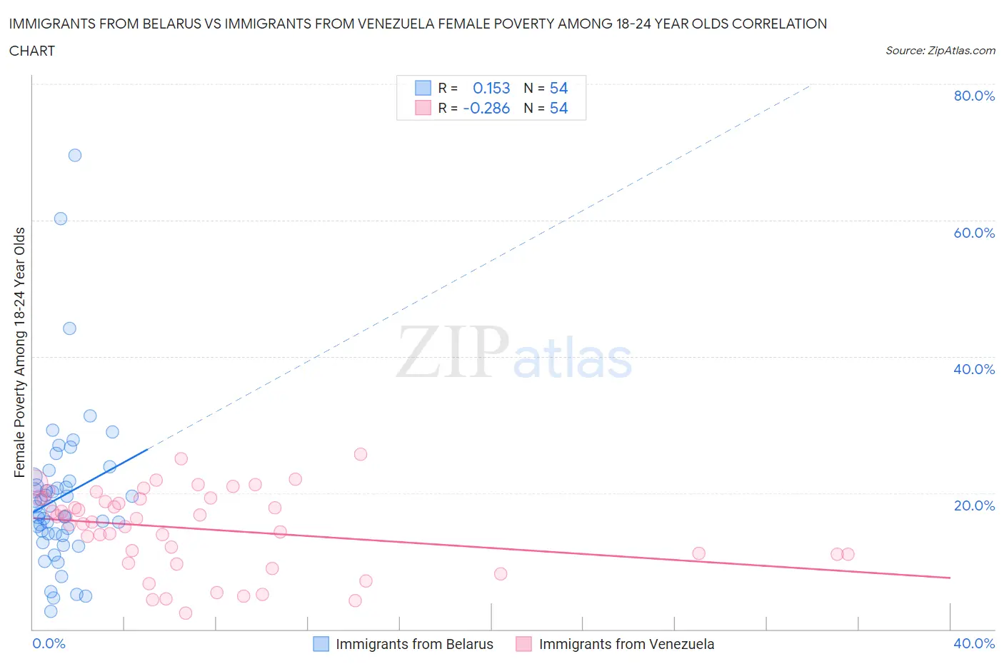 Immigrants from Belarus vs Immigrants from Venezuela Female Poverty Among 18-24 Year Olds