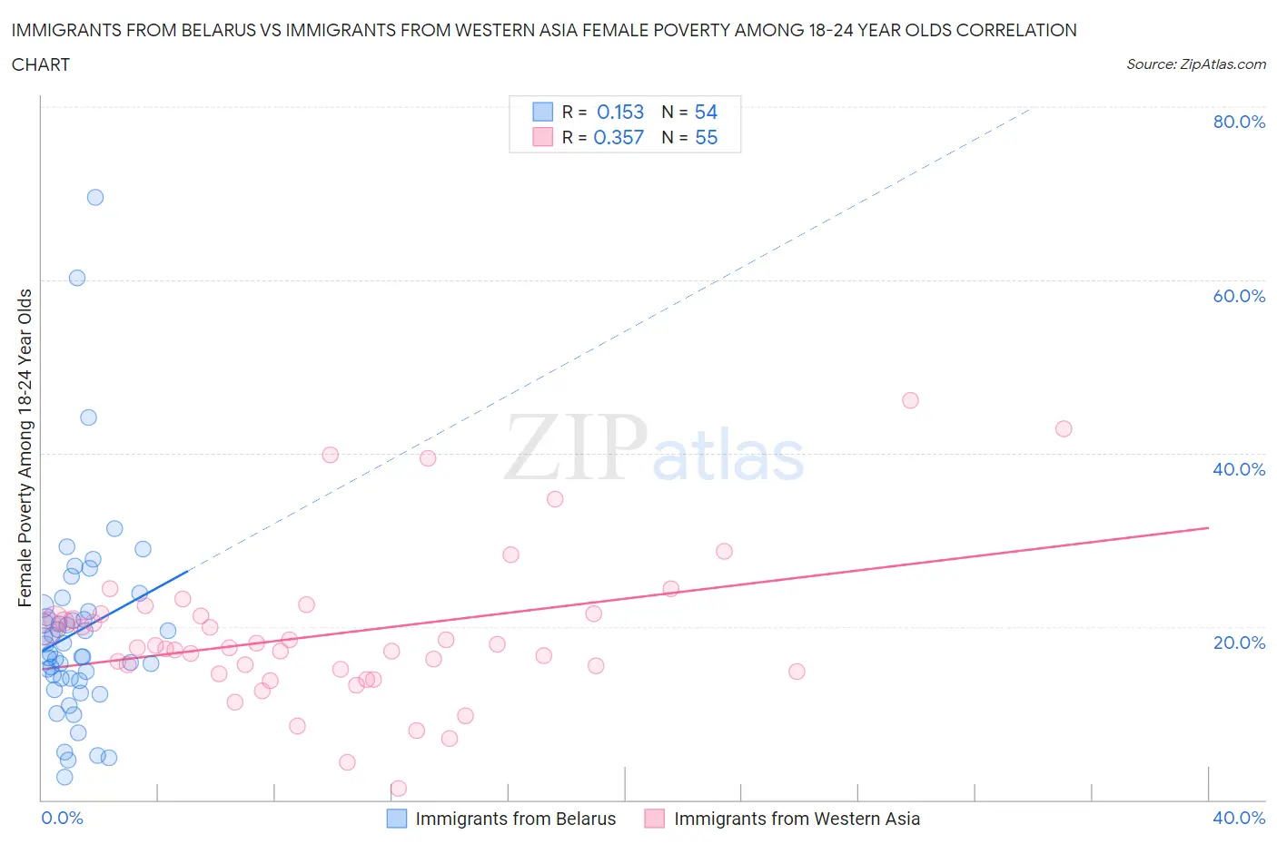 Immigrants from Belarus vs Immigrants from Western Asia Female Poverty Among 18-24 Year Olds