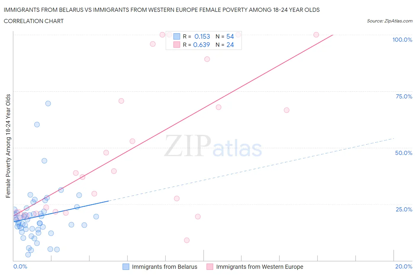 Immigrants from Belarus vs Immigrants from Western Europe Female Poverty Among 18-24 Year Olds