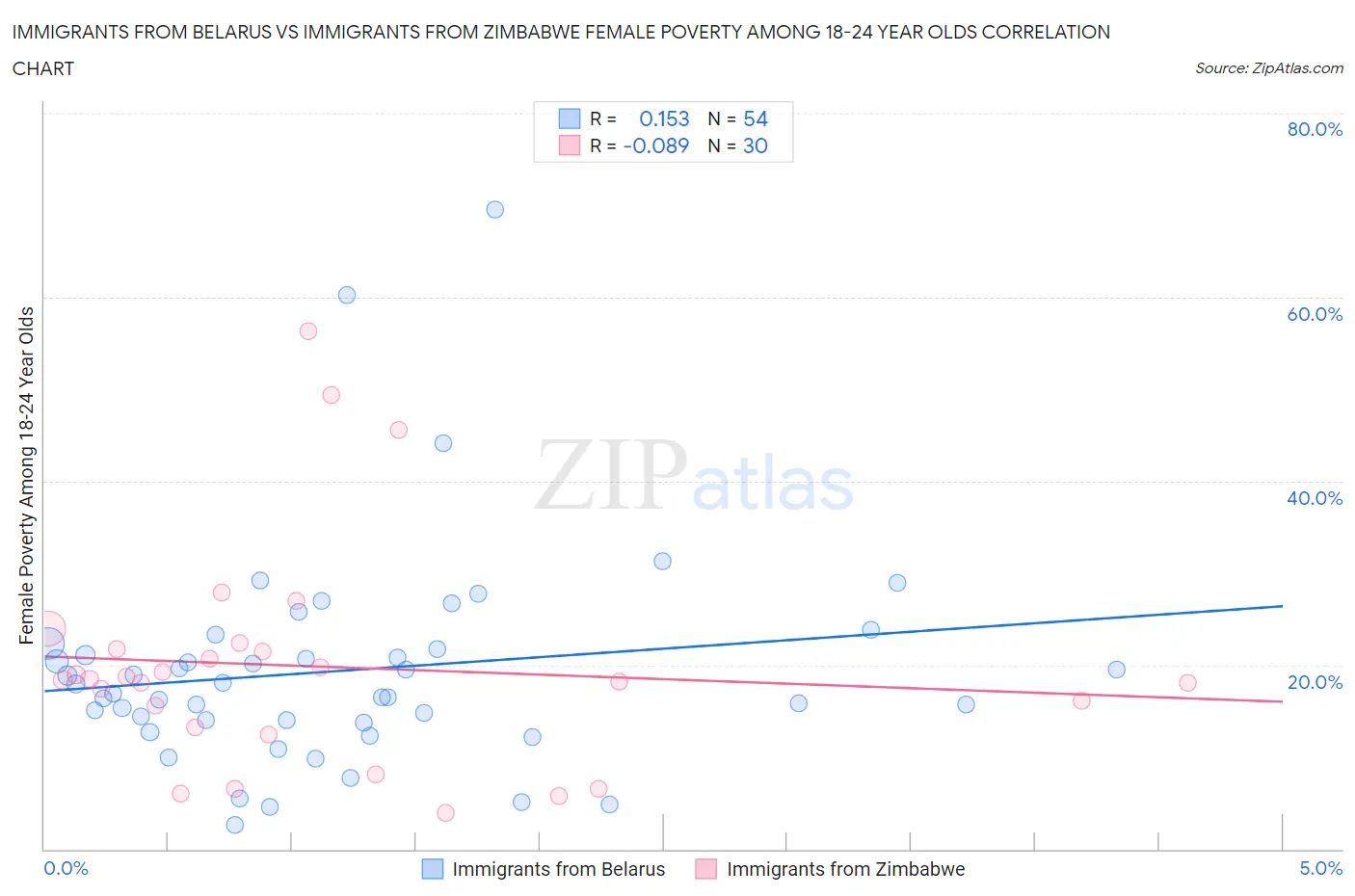 Immigrants from Belarus vs Immigrants from Zimbabwe Female Poverty Among 18-24 Year Olds