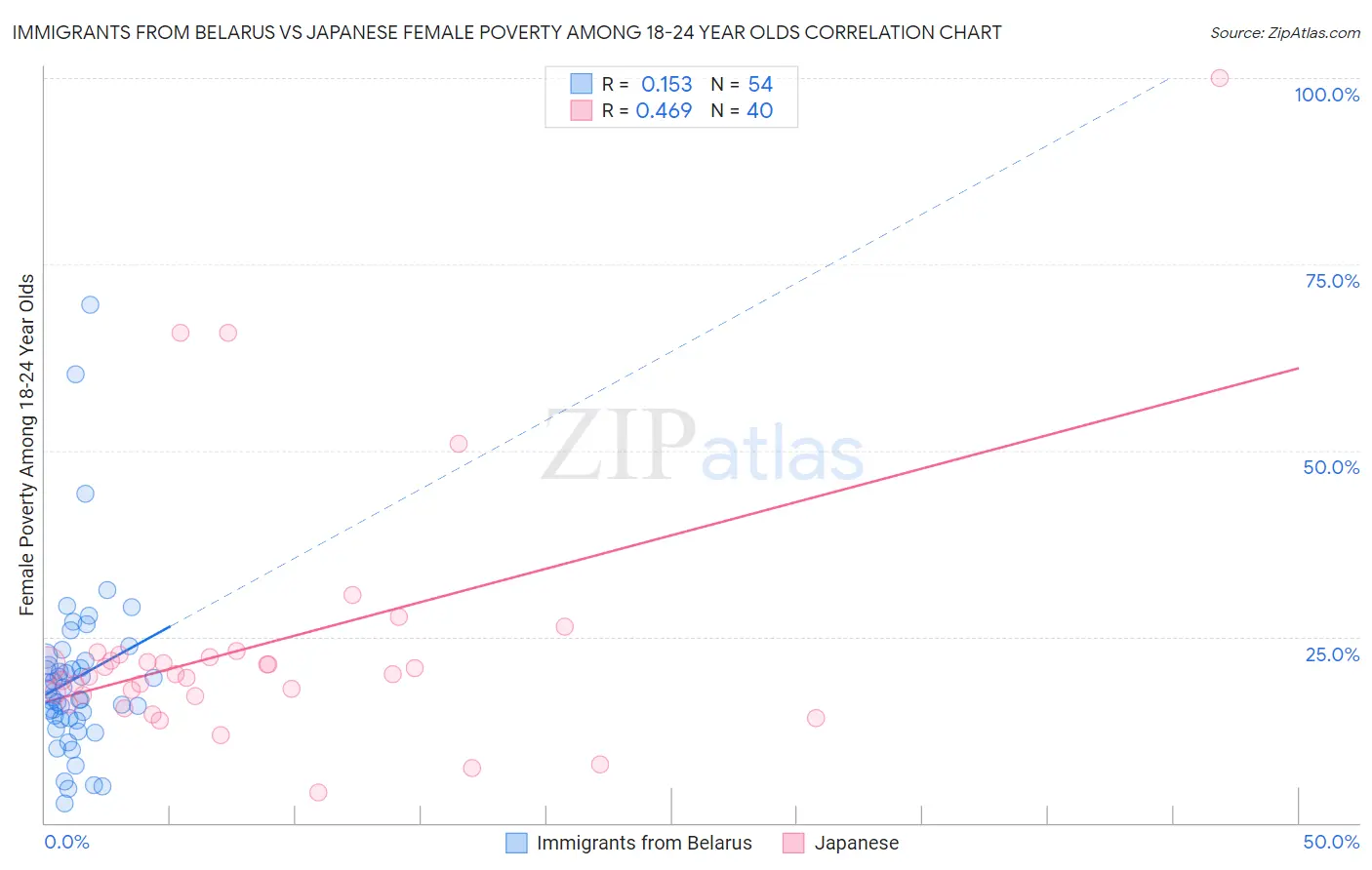 Immigrants from Belarus vs Japanese Female Poverty Among 18-24 Year Olds