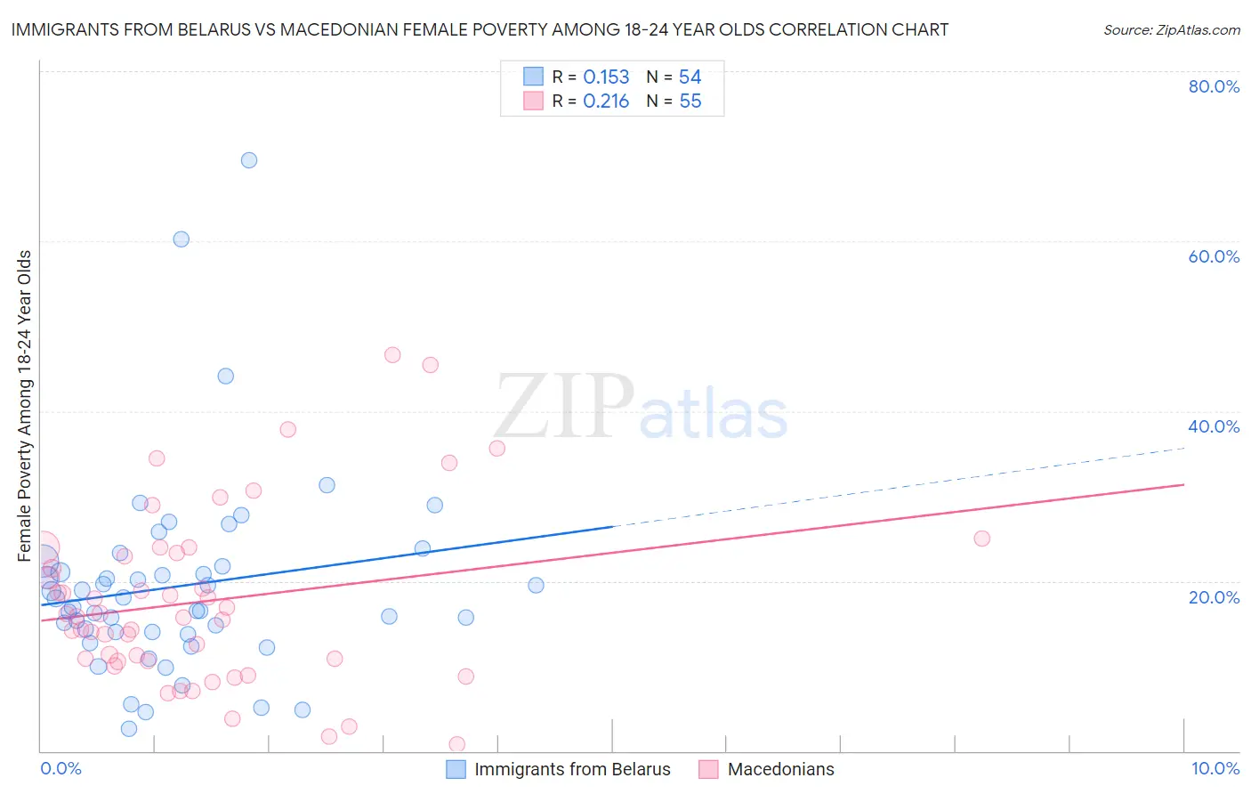 Immigrants from Belarus vs Macedonian Female Poverty Among 18-24 Year Olds