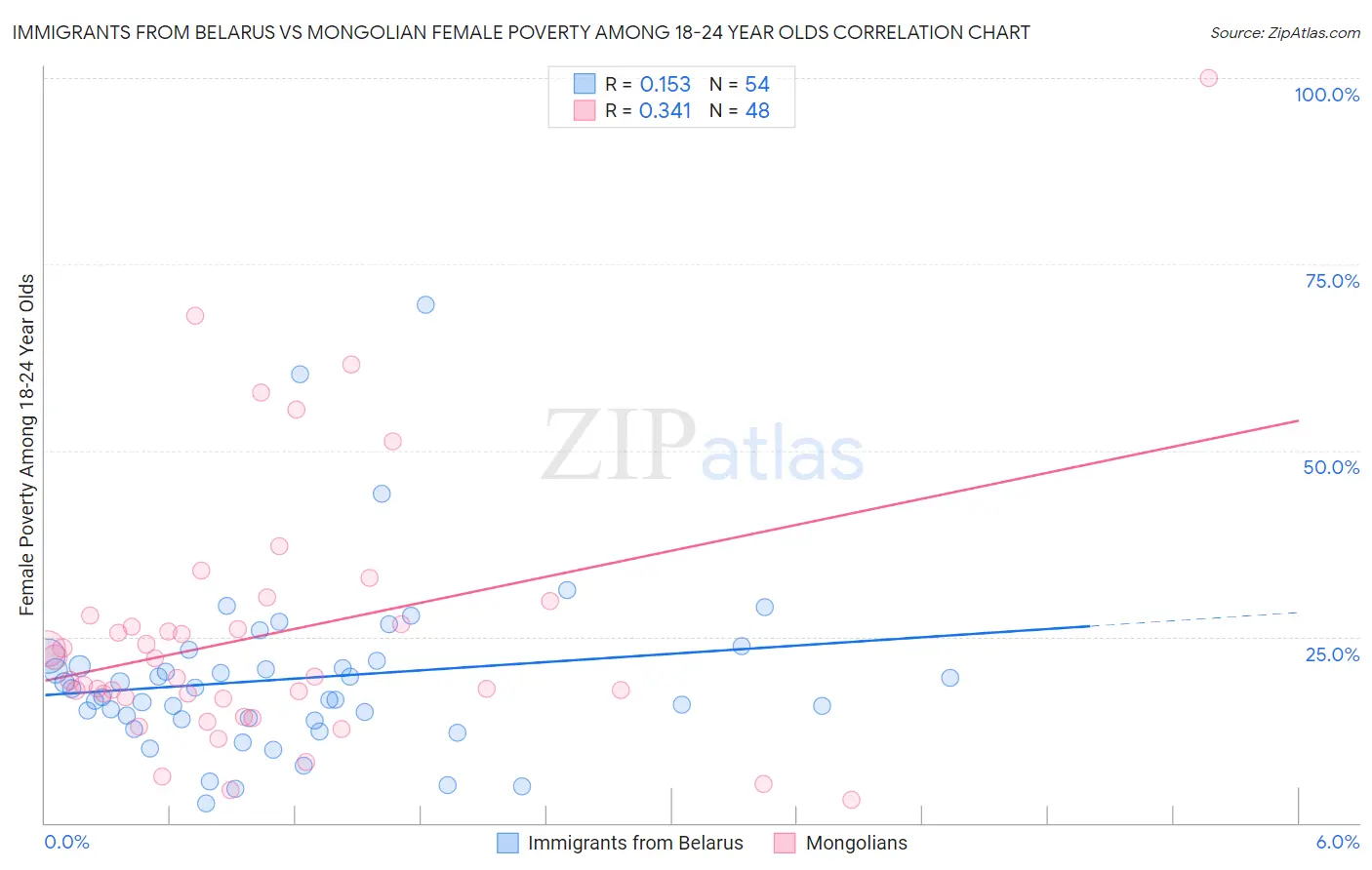 Immigrants from Belarus vs Mongolian Female Poverty Among 18-24 Year Olds