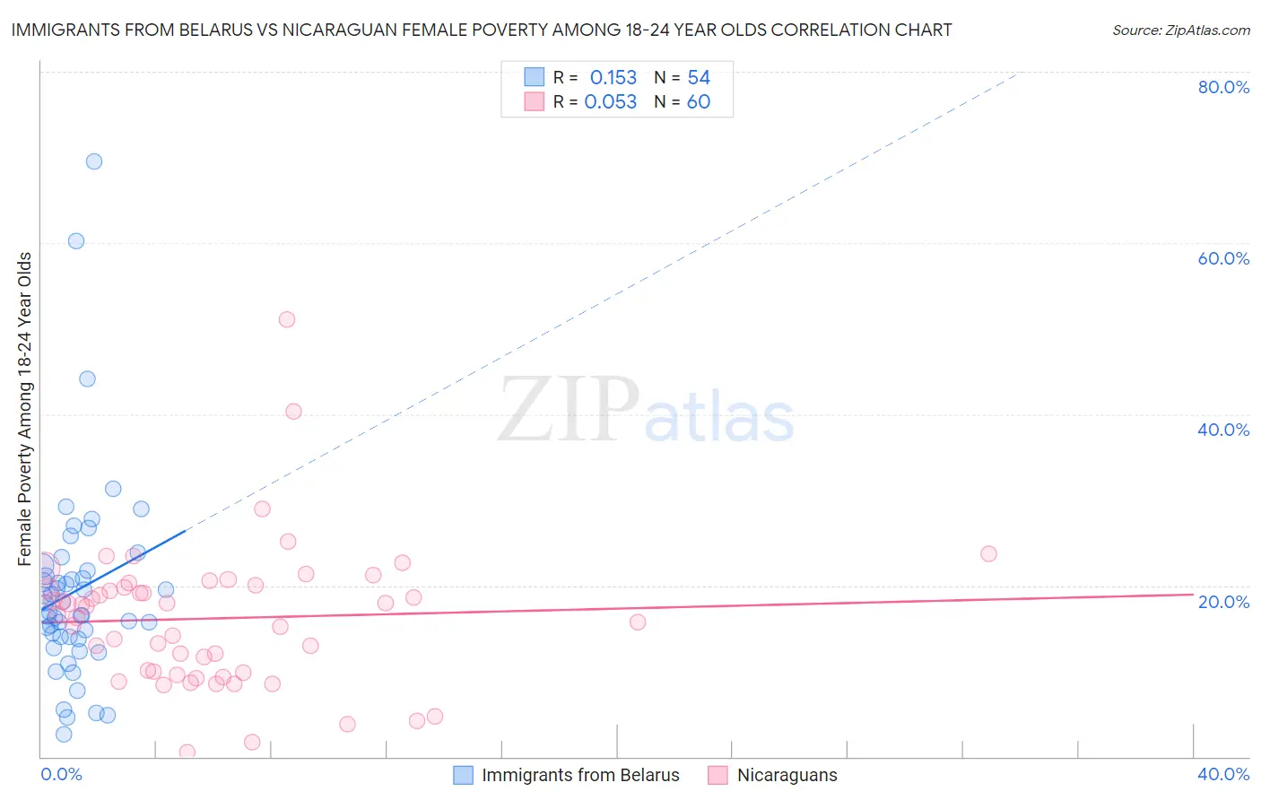 Immigrants from Belarus vs Nicaraguan Female Poverty Among 18-24 Year Olds
