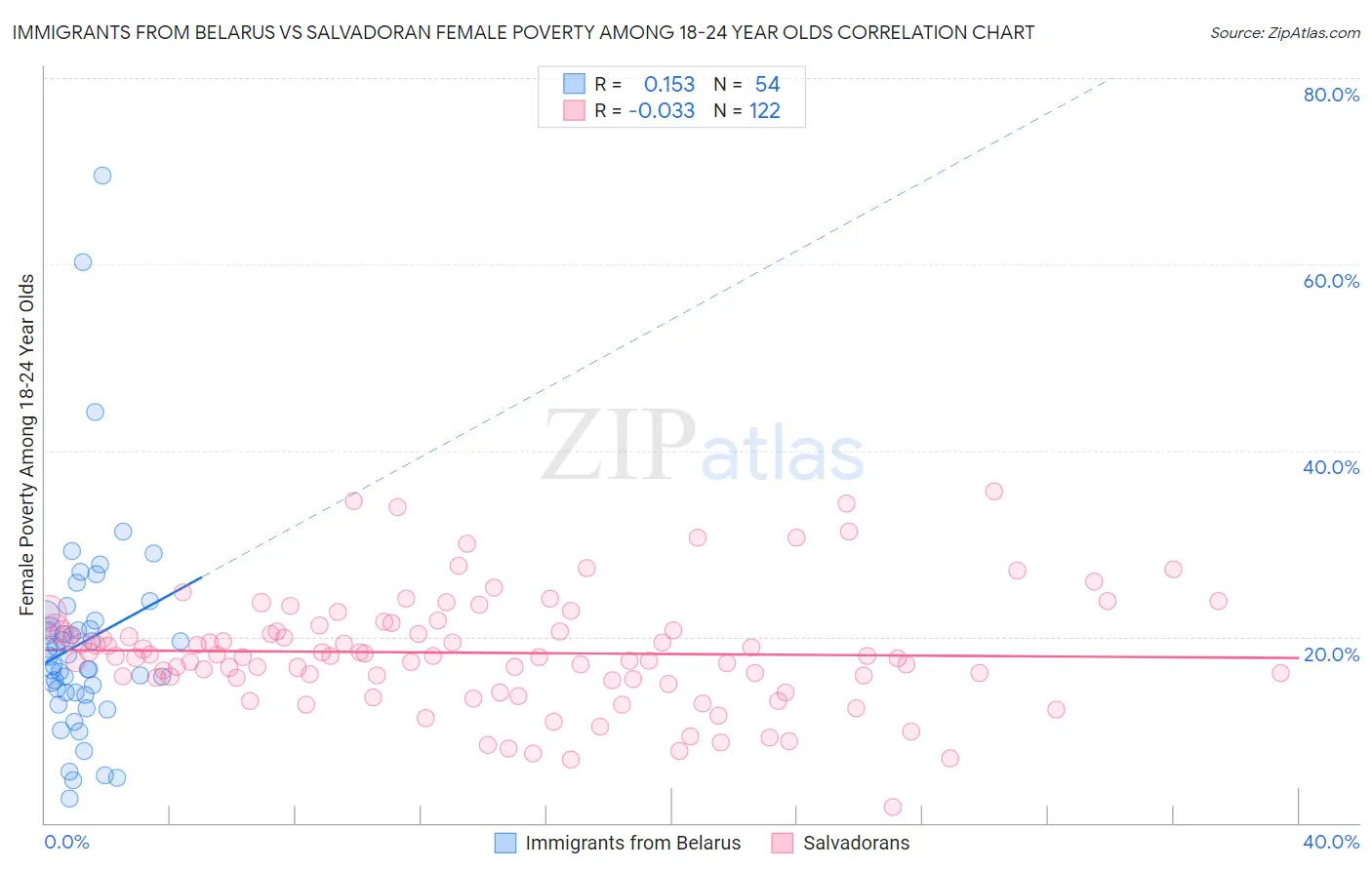 Immigrants from Belarus vs Salvadoran Female Poverty Among 18-24 Year Olds