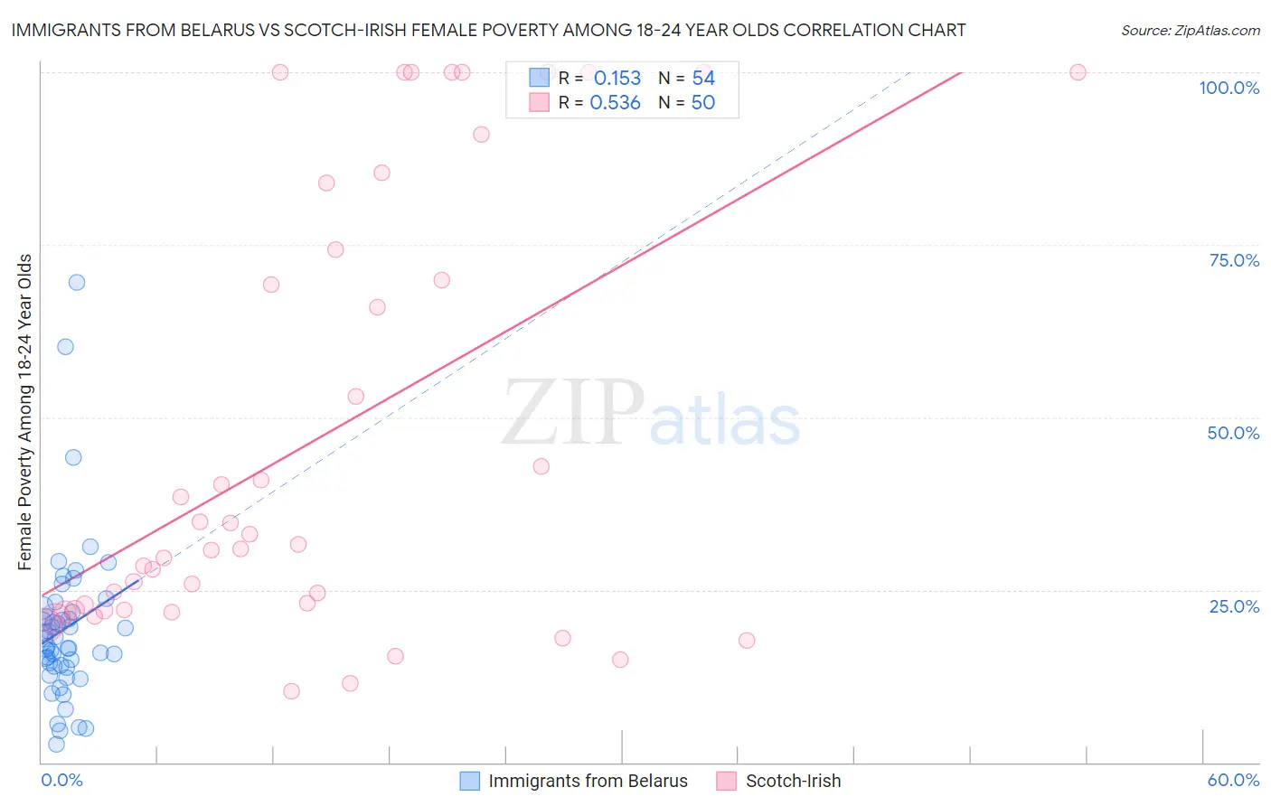 Immigrants from Belarus vs Scotch-Irish Female Poverty Among 18-24 Year Olds