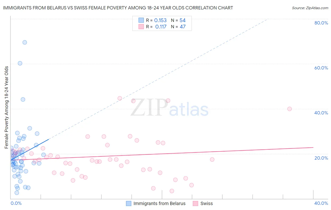 Immigrants from Belarus vs Swiss Female Poverty Among 18-24 Year Olds