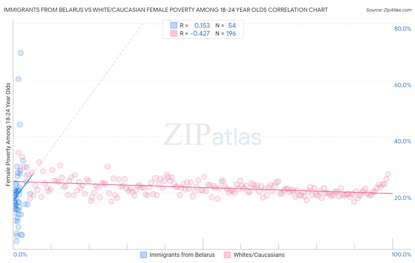 Immigrants from Belarus vs White/Caucasian Female Poverty Among 18-24 Year Olds