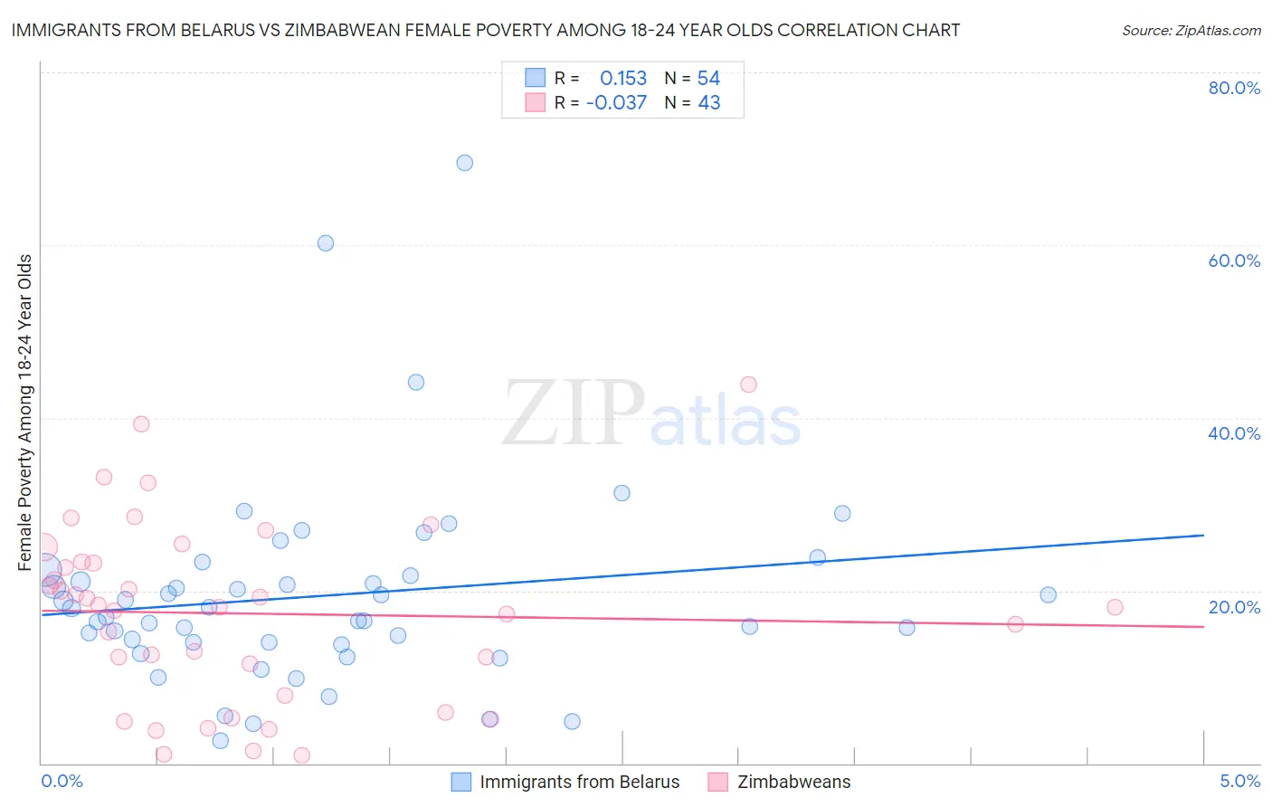 Immigrants from Belarus vs Zimbabwean Female Poverty Among 18-24 Year Olds