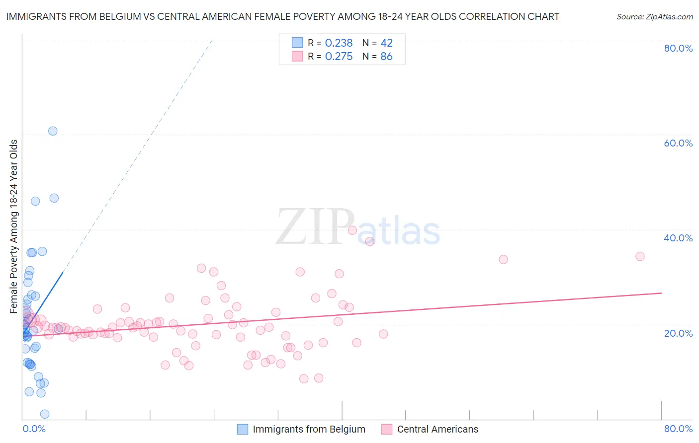 Immigrants from Belgium vs Central American Female Poverty Among 18-24 Year Olds