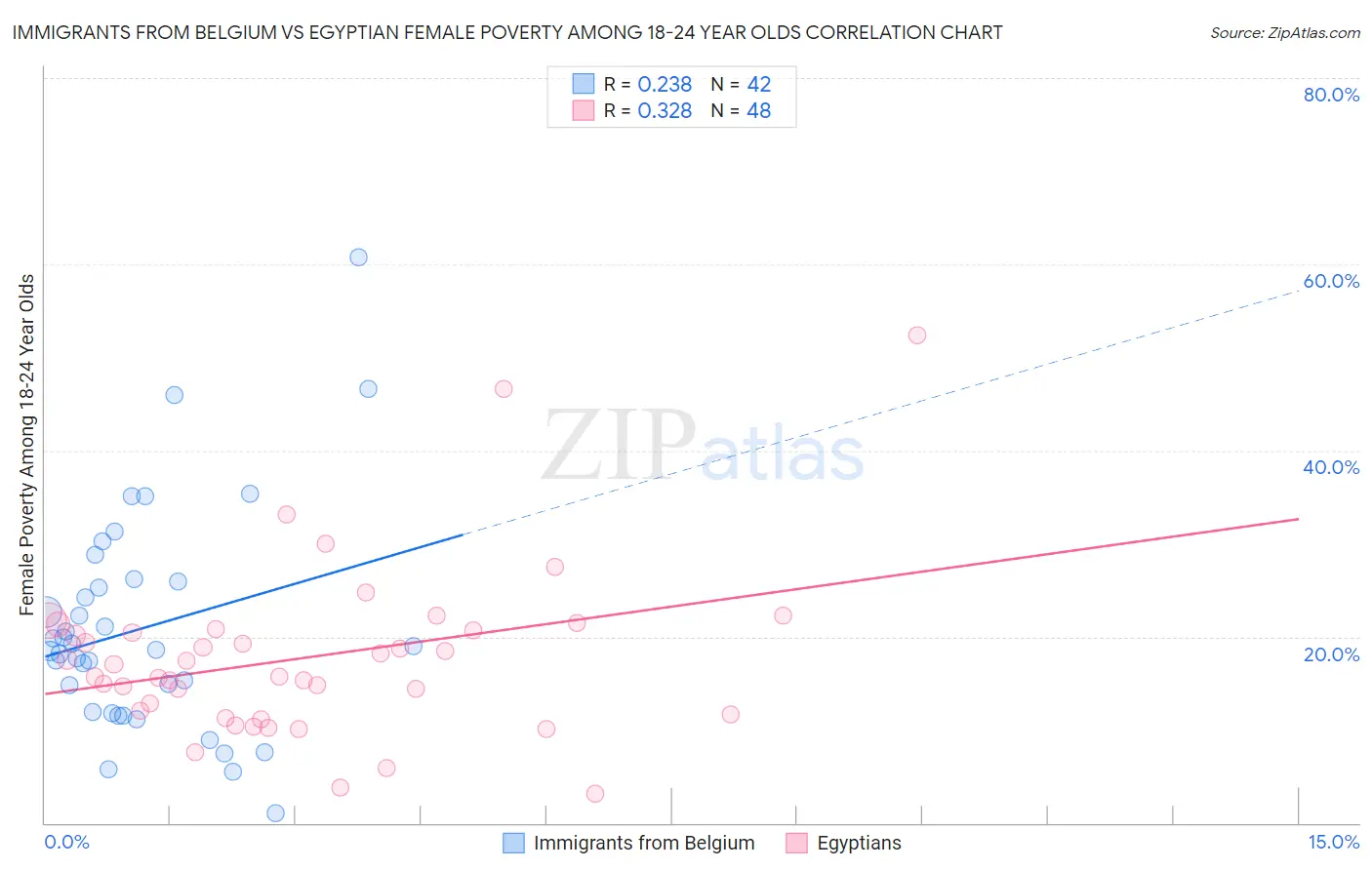 Immigrants from Belgium vs Egyptian Female Poverty Among 18-24 Year Olds