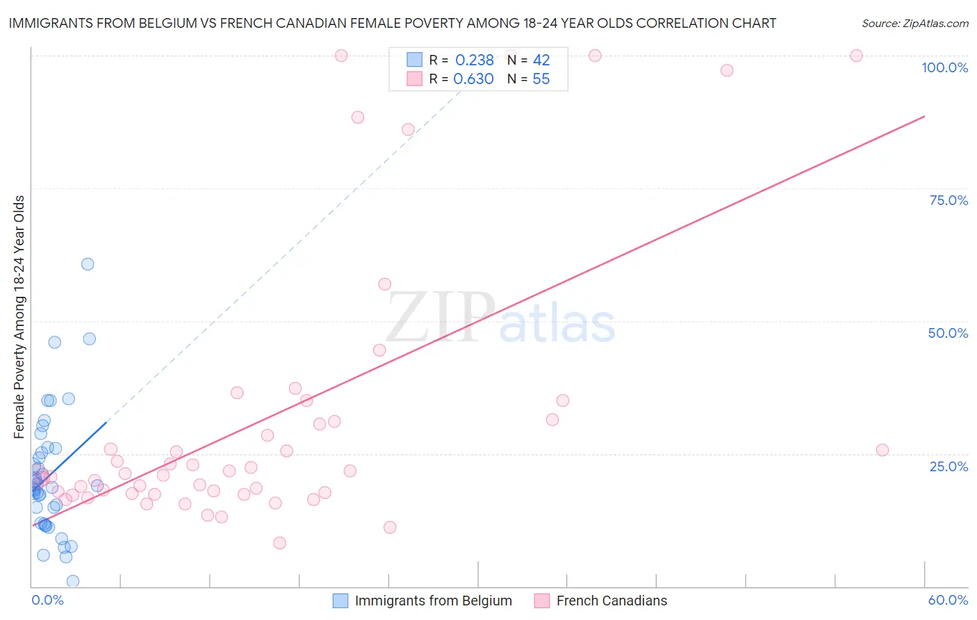 Immigrants from Belgium vs French Canadian Female Poverty Among 18-24 Year Olds