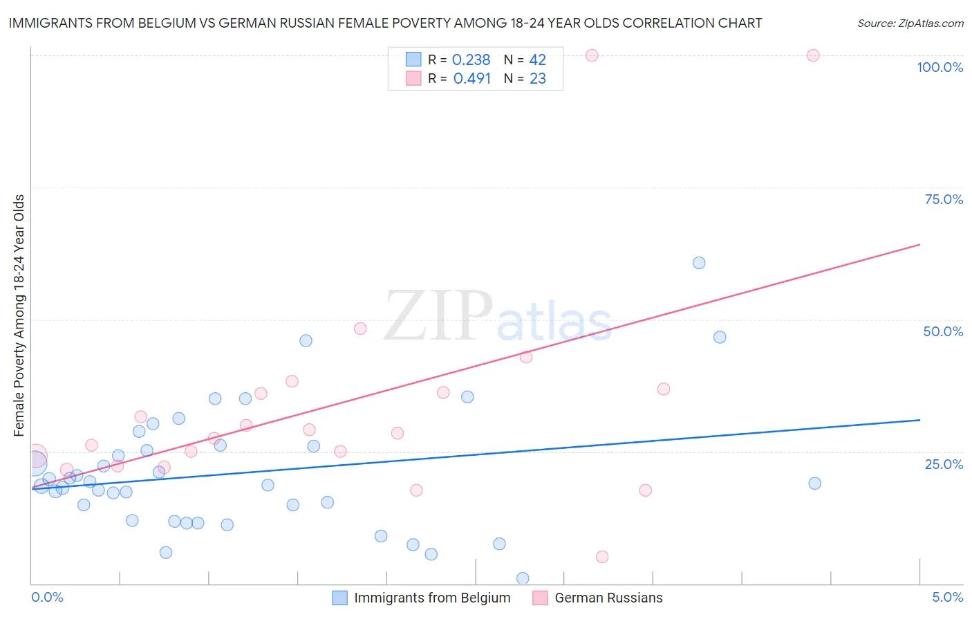 Immigrants from Belgium vs German Russian Female Poverty Among 18-24 Year Olds