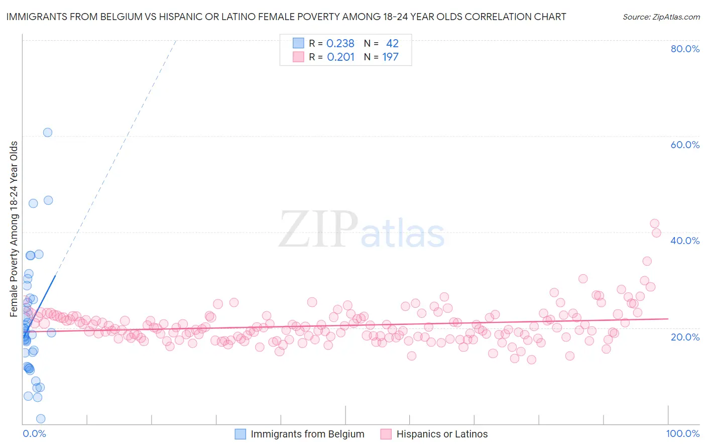 Immigrants from Belgium vs Hispanic or Latino Female Poverty Among 18-24 Year Olds