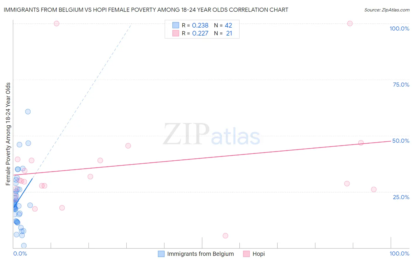 Immigrants from Belgium vs Hopi Female Poverty Among 18-24 Year Olds