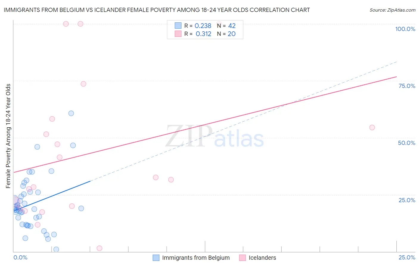 Immigrants from Belgium vs Icelander Female Poverty Among 18-24 Year Olds