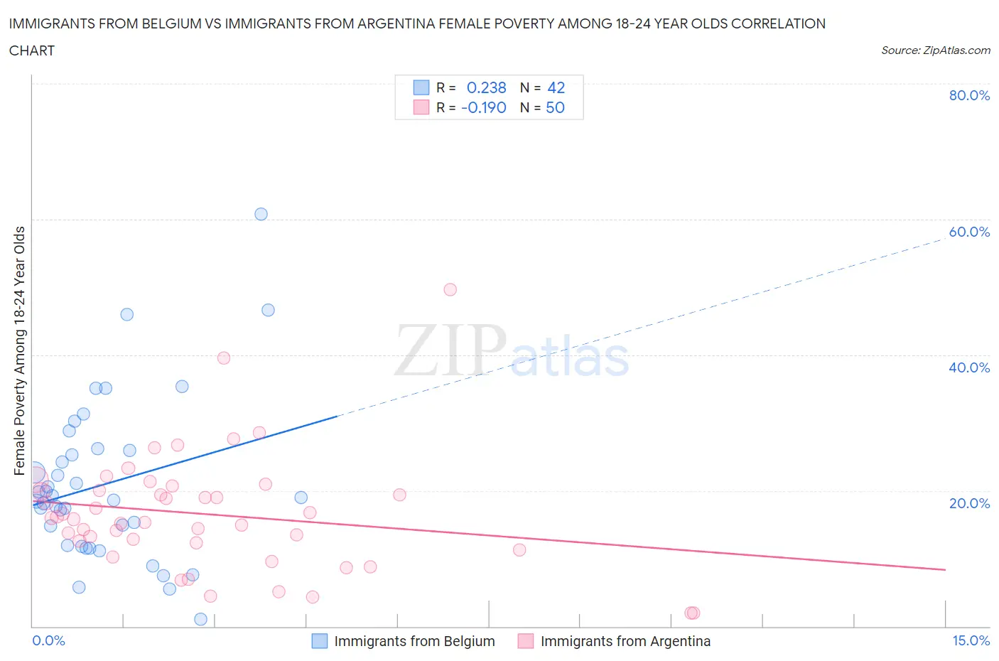 Immigrants from Belgium vs Immigrants from Argentina Female Poverty Among 18-24 Year Olds