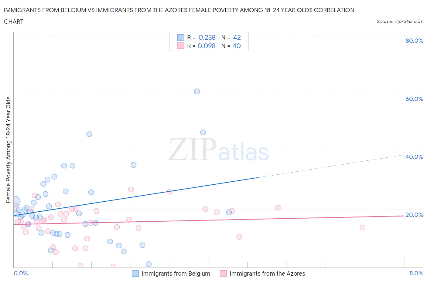 Immigrants from Belgium vs Immigrants from the Azores Female Poverty Among 18-24 Year Olds