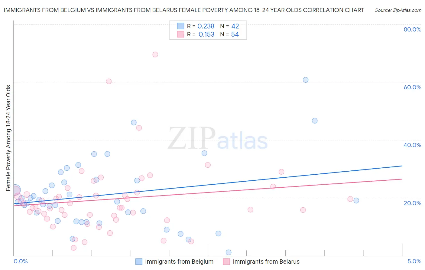Immigrants from Belgium vs Immigrants from Belarus Female Poverty Among 18-24 Year Olds