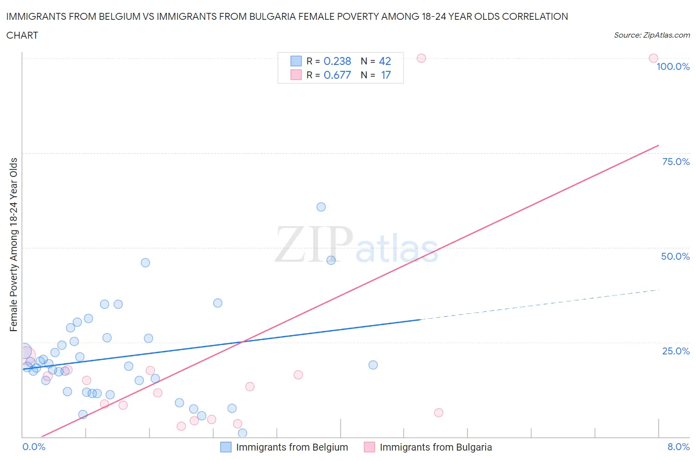 Immigrants from Belgium vs Immigrants from Bulgaria Female Poverty Among 18-24 Year Olds
