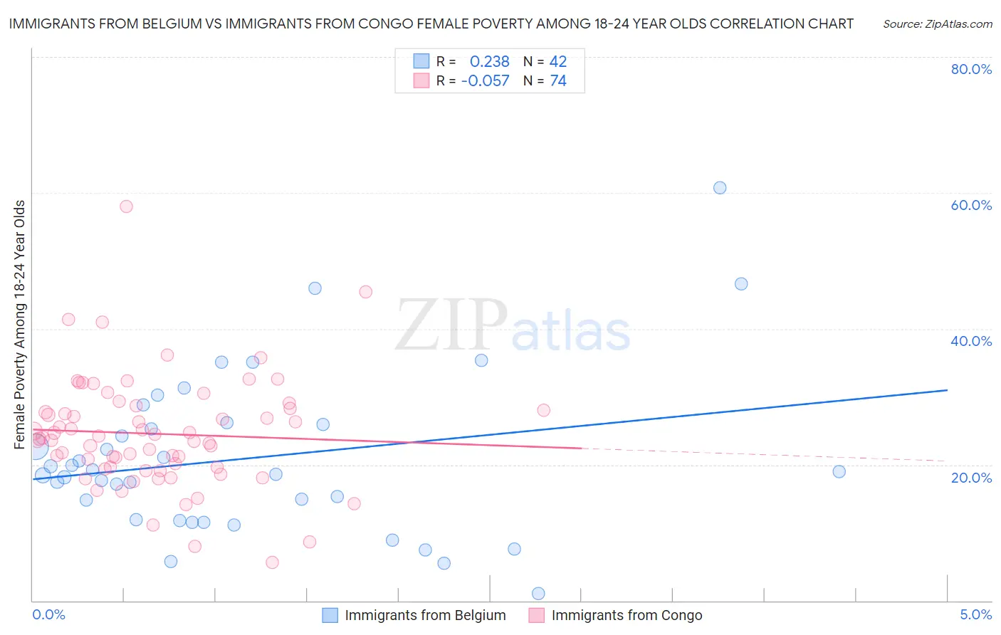 Immigrants from Belgium vs Immigrants from Congo Female Poverty Among 18-24 Year Olds