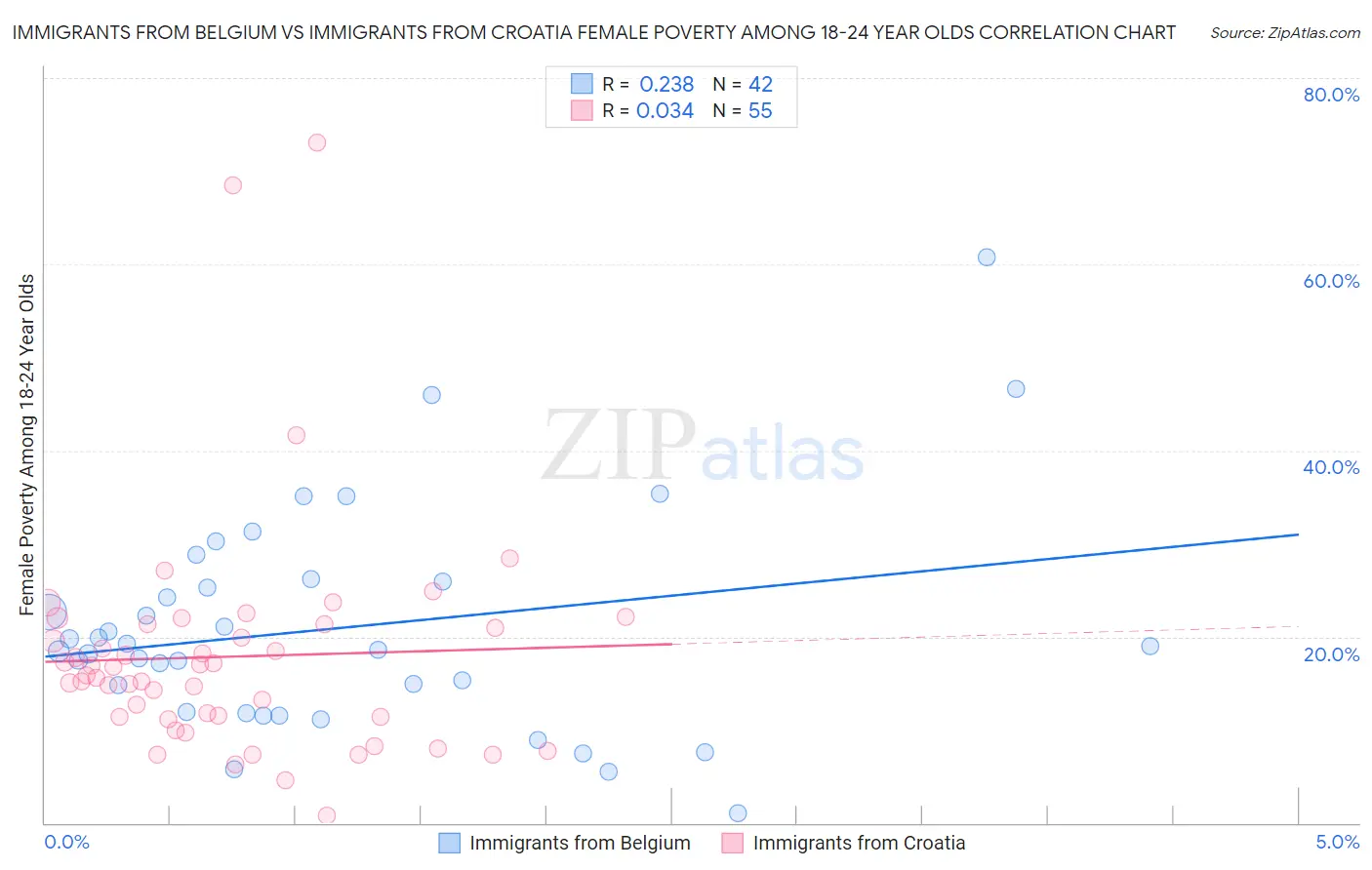 Immigrants from Belgium vs Immigrants from Croatia Female Poverty Among 18-24 Year Olds