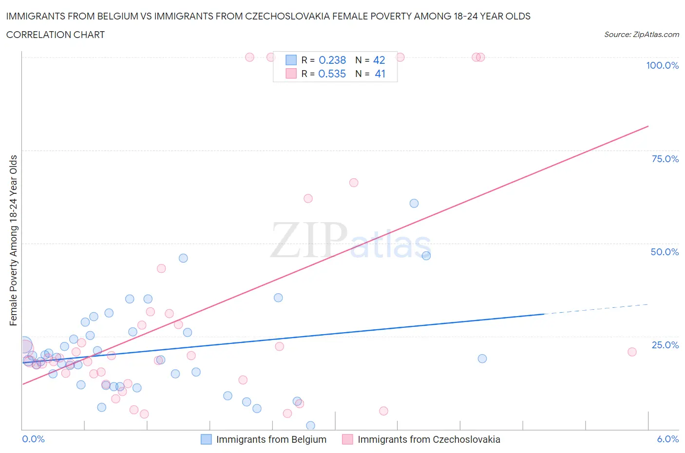 Immigrants from Belgium vs Immigrants from Czechoslovakia Female Poverty Among 18-24 Year Olds