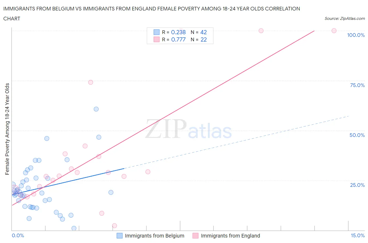Immigrants from Belgium vs Immigrants from England Female Poverty Among 18-24 Year Olds