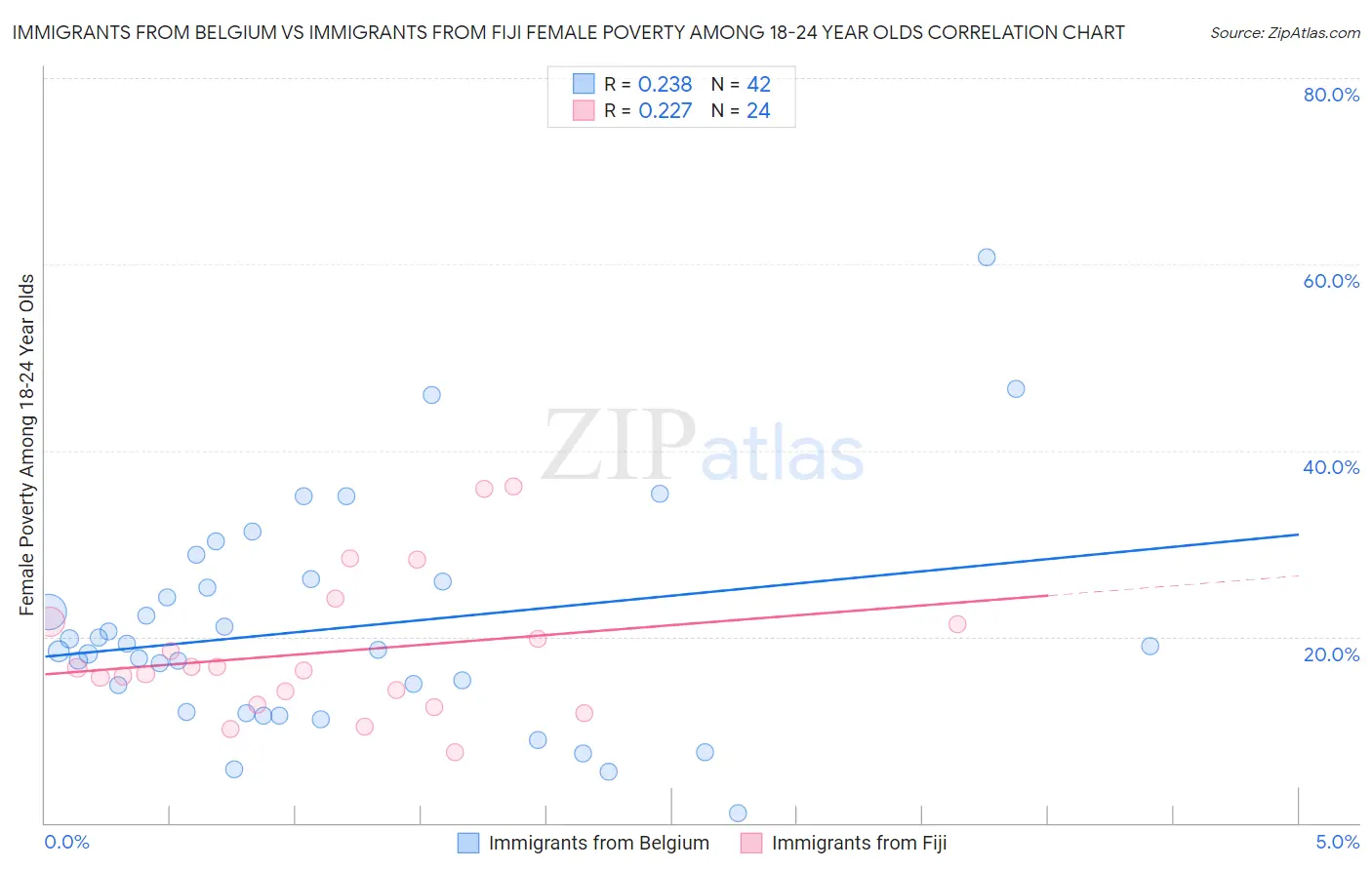 Immigrants from Belgium vs Immigrants from Fiji Female Poverty Among 18-24 Year Olds