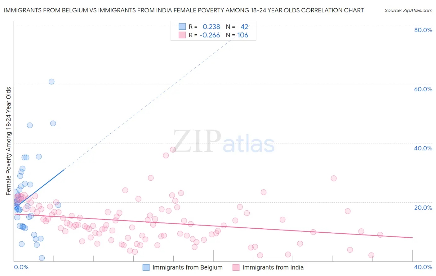 Immigrants from Belgium vs Immigrants from India Female Poverty Among 18-24 Year Olds