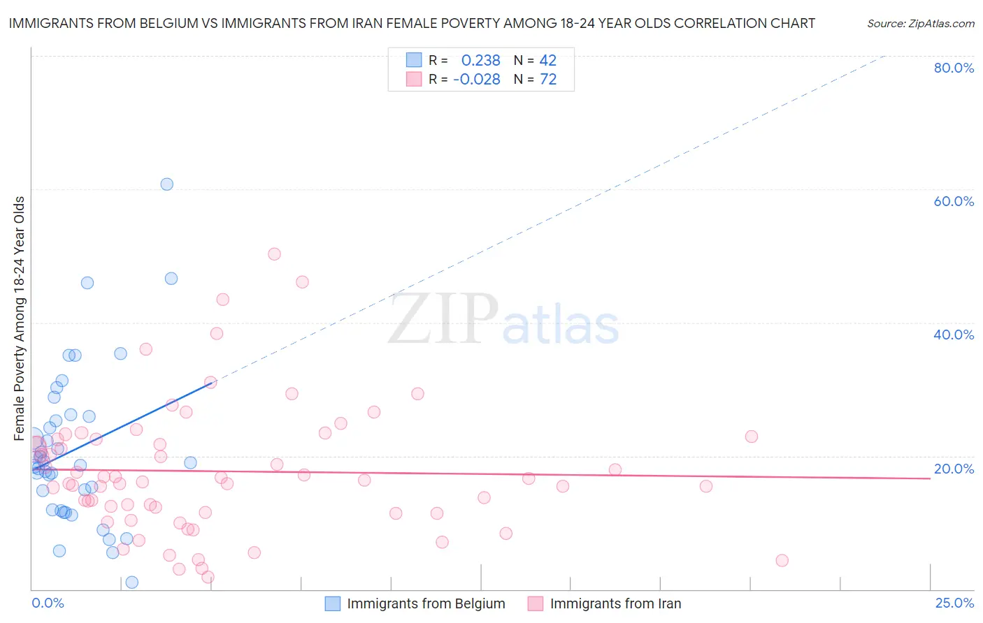 Immigrants from Belgium vs Immigrants from Iran Female Poverty Among 18-24 Year Olds