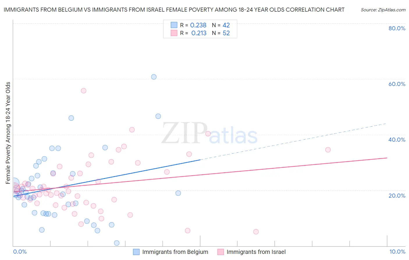 Immigrants from Belgium vs Immigrants from Israel Female Poverty Among 18-24 Year Olds