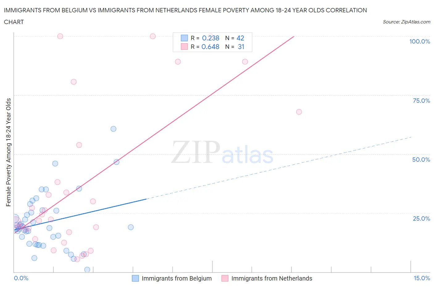 Immigrants from Belgium vs Immigrants from Netherlands Female Poverty Among 18-24 Year Olds