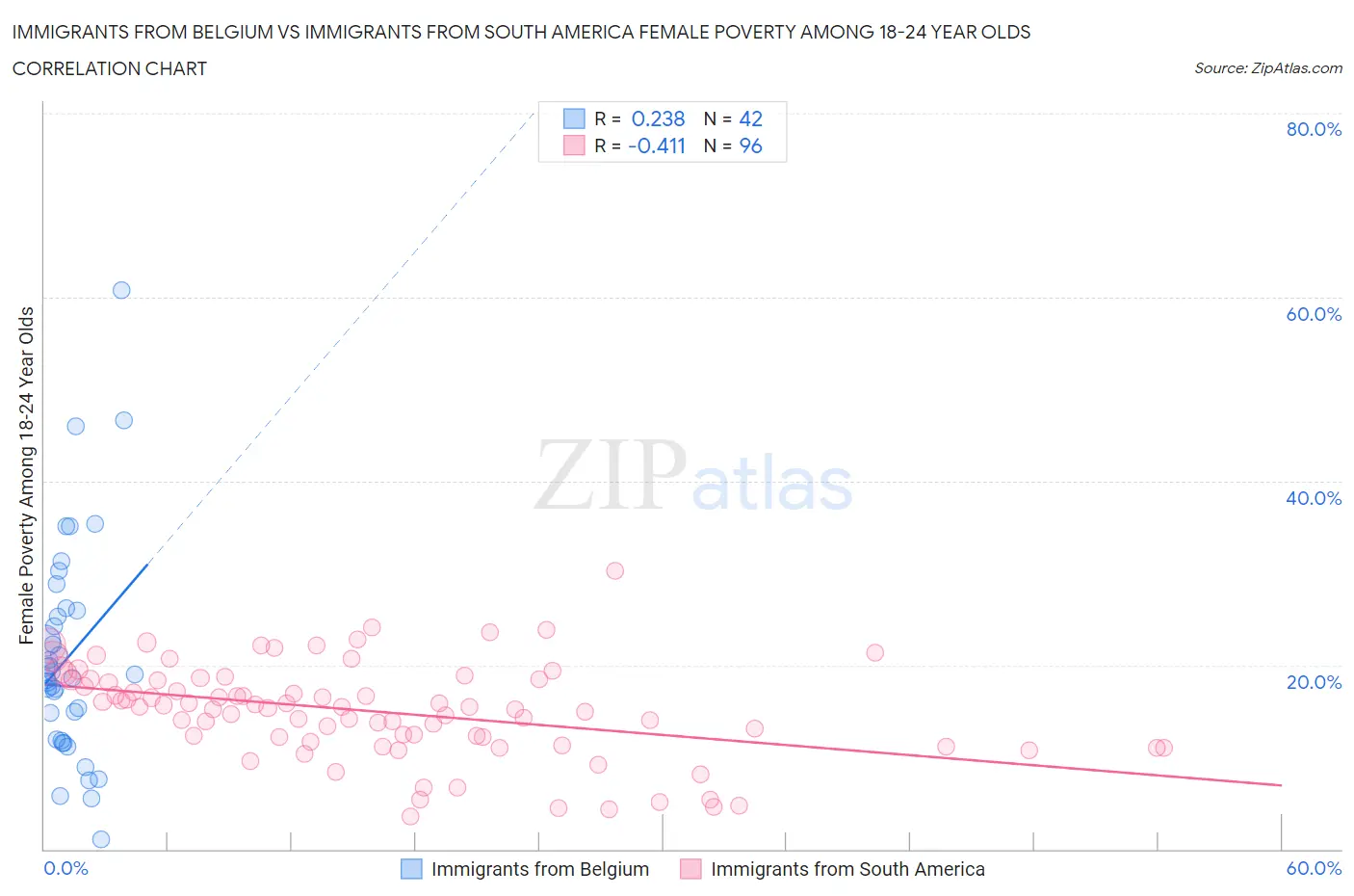 Immigrants from Belgium vs Immigrants from South America Female Poverty Among 18-24 Year Olds